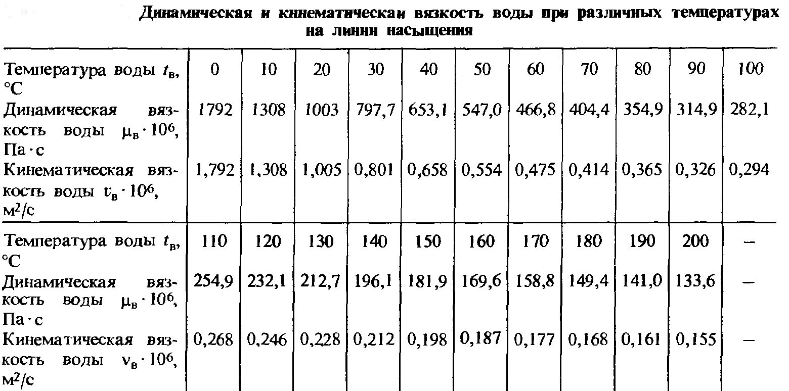 Плотность при комнатной температуре. Коэффициент динамической вязкости воды при 20 градусах. Кинематическая вязкость воды таблица. Коэффициент динамической вязкости воды. Динамическая вязкость воды при 150 градусах.