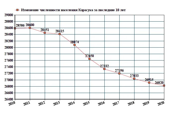 Уфа численность населения на 2024. Г.Карасук Новосибирская область численность населения. Братск численность населения по годам. Карасук Новосибирская область население численность. Карасук численность населения график.