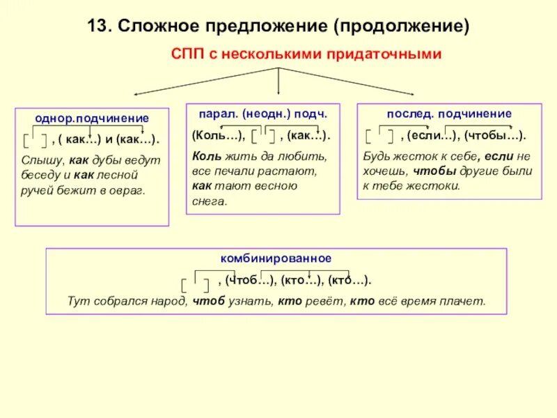 Схемы видов подчинения