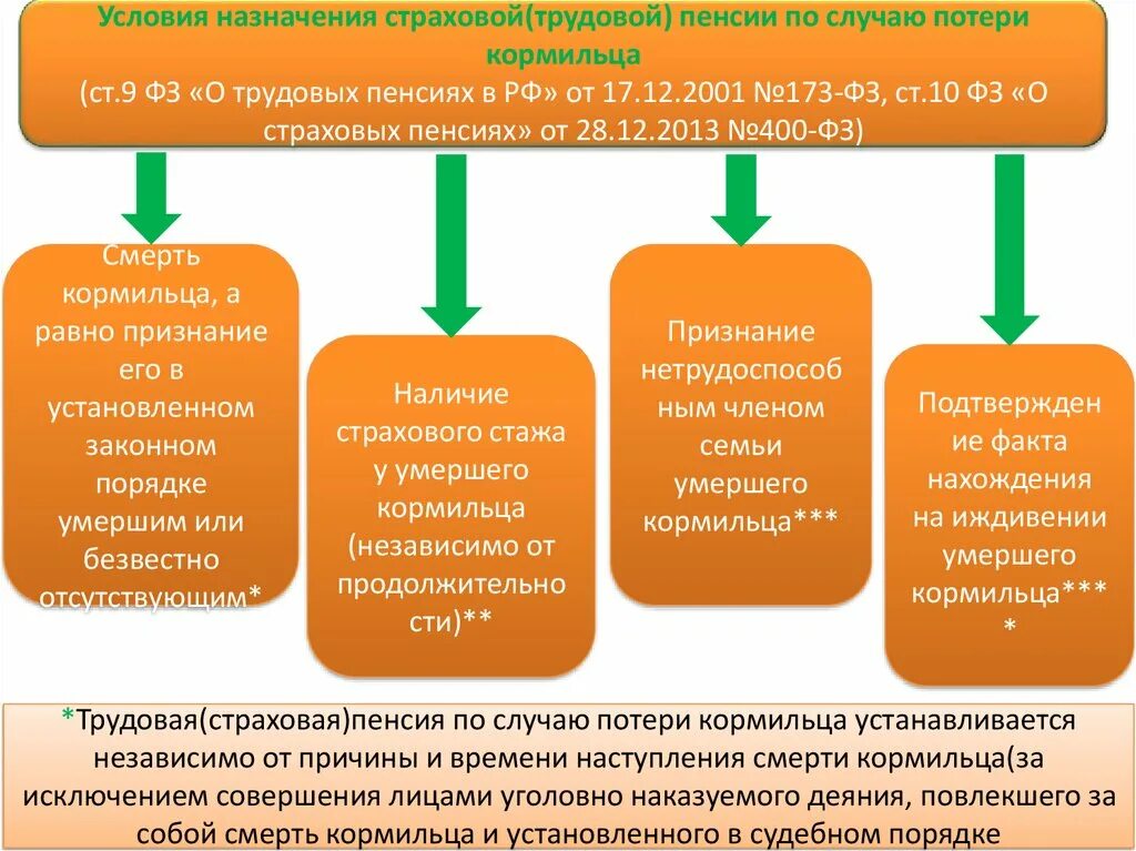 Сроки пенсии по государственному пенсионному обеспечению. Условия назначения страховой пенсии по случаю потери кормильца. Условия назначения пенсии по случаю потери кормильца схема. Схема порядок назначения страховой пенсии по случаю потери кормильца. Назначение страховой пенсии схема.