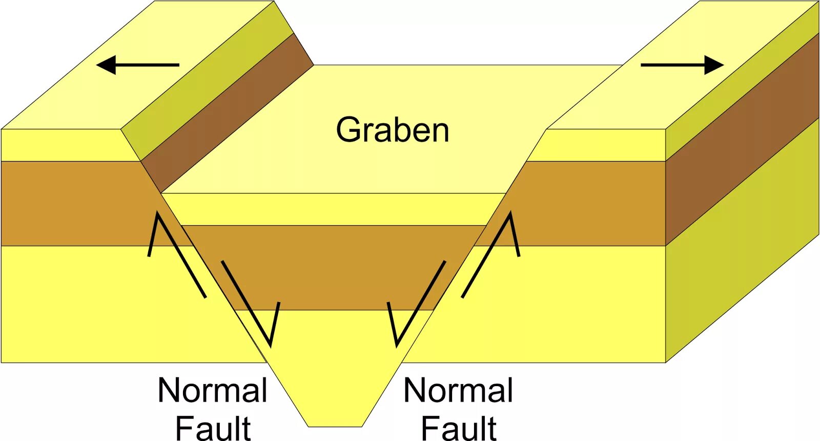 Fault conditions