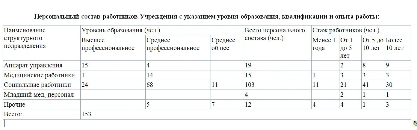 Сведения о персональном составе работников некоммерческой организации. Личный состав работников это. Персональный состав это. Личного состава. УАЗ персональный состав сотрудников.