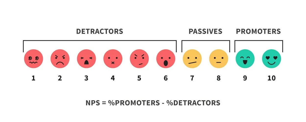 Nps csat. Шкала nps. детрактор. nps формула. nps категории.