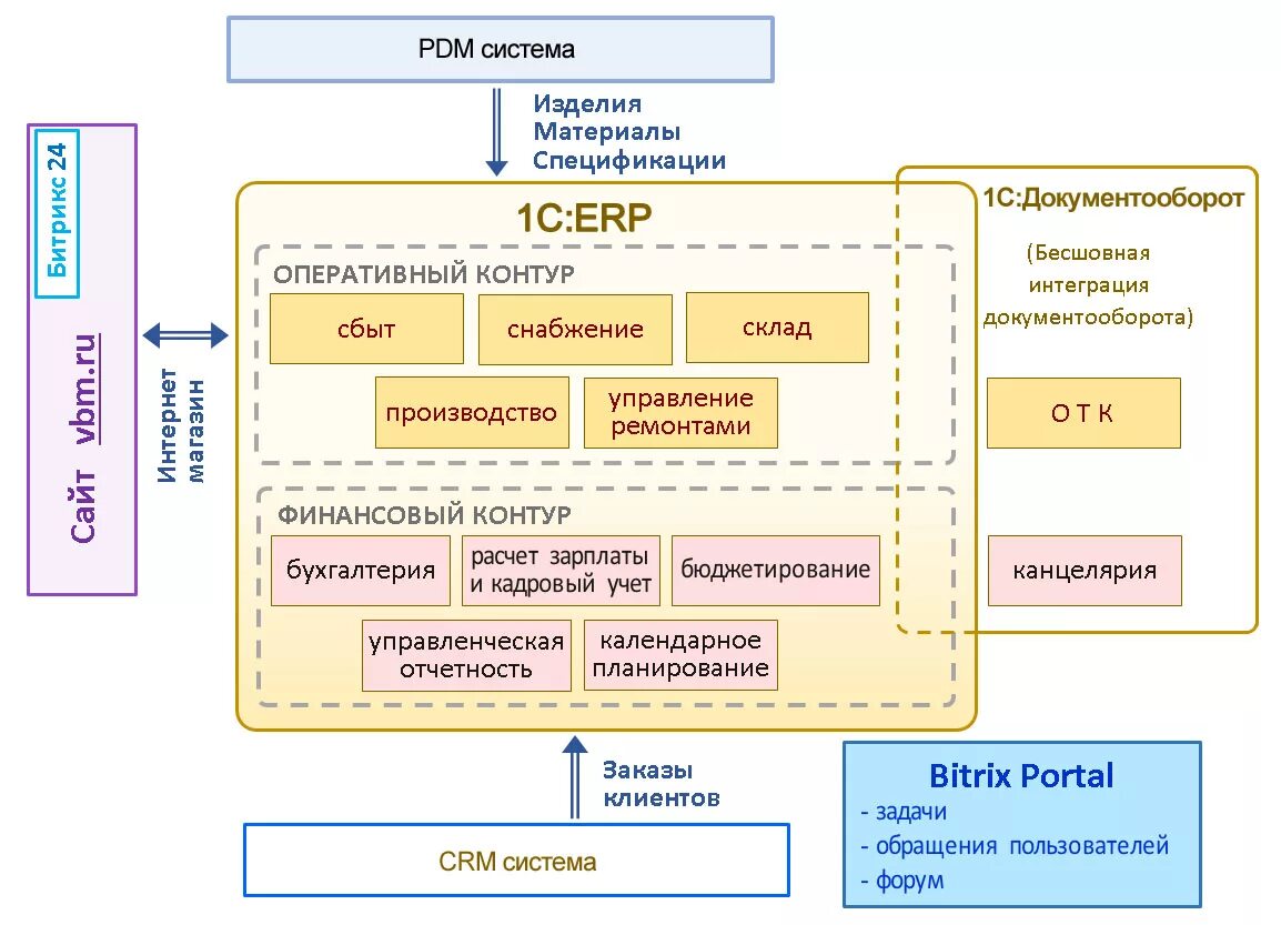 Пример информационного бизнеса. ERP система 1с архитектура. Структурная схема 1с ERP. Архитектура информационной системы 1с предприятие. Схема внедрения СРМ системы.