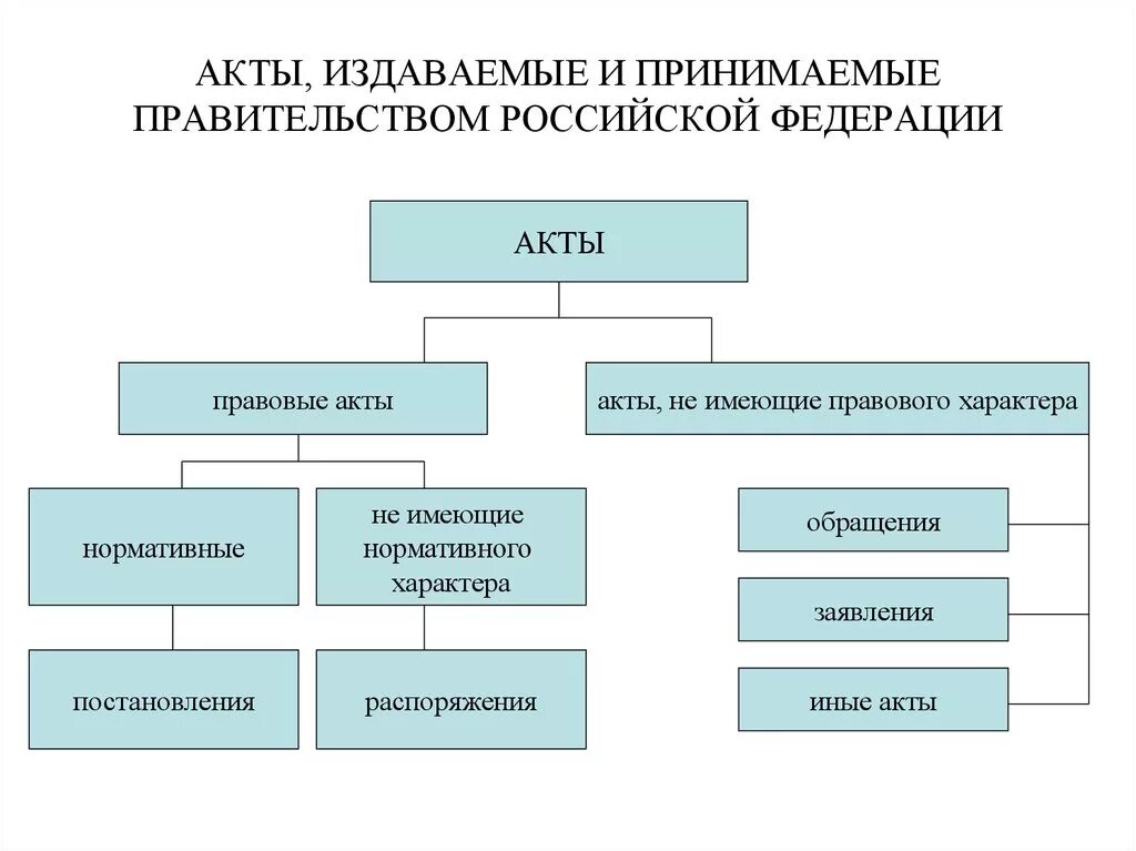 В россии имеют следующие. Нормативный правовой акт издаваемый правительством РФ. Какие виды нормативных актов вправе издавать правительство РФ?. Какие виды нормативных актов издает правительство РФ. Какие нормативные акты издает правительство Российской Федерации.