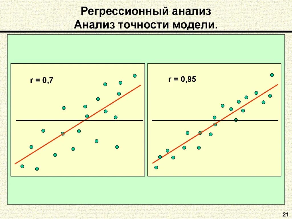 Статистическая регрессионная модель. Регрессионный анализ. Точность регрессионной модели. Регрессионный анализ схема. Погрешность регрессионной модели.