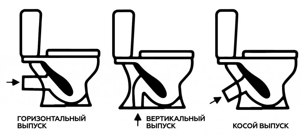 Косой и прямой выпуск. Схема монтажа унитаза с прямым выпуском. унитаз с косым выпуском схема. схема монтировка унитаза с прямым выпуском. схема установки унитаза с вертикальным выпуском.