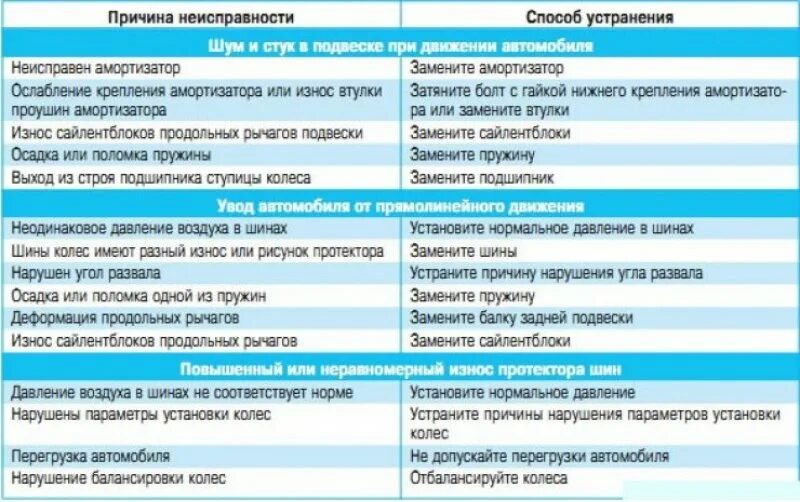 Неисправности ходовой части автомобиля. Основные неисправности и причины ходовой части автомобиля.. Таблица неисправностей ходовой части автомобиля. Причины поломок ходовой части автомобиля. Основные неисправности подвески автомобиля.