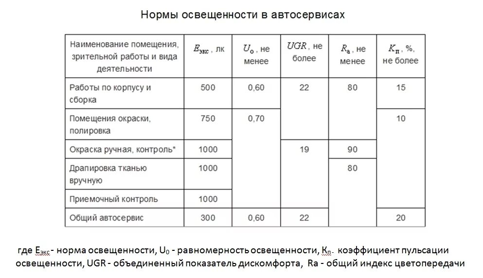 Освещение подземных парковок нормы освещенности. Норма освещенности в автомастерских. Норма освещенности гаража. Нормы освещённости помещений таблица.