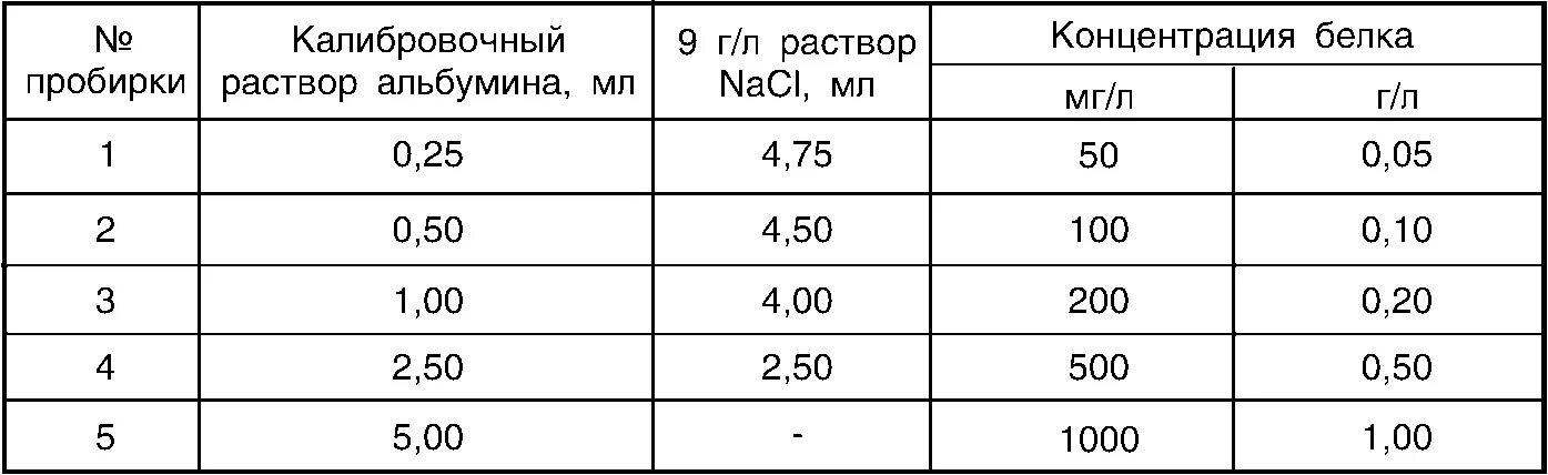 1% Раствор разведение. Разведение 1:10. Калибровочный график белка в моче. 1 10 Как развести раствор.