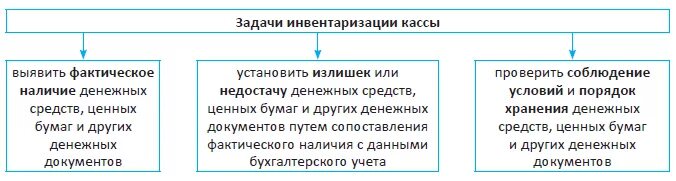Порядок проведения инвентаризации денежных средств. Порядок и сроки проведения инвентаризации кассы.