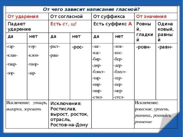 Значение суффикса зависит от корня слова. Правописание суффикса зависит от ударения. Правописание гласных зависит от ударения. Суфиксы зпависящие отударения. Написание гласных зависящее от ударения.