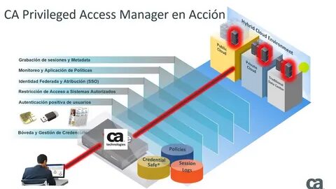 Access management