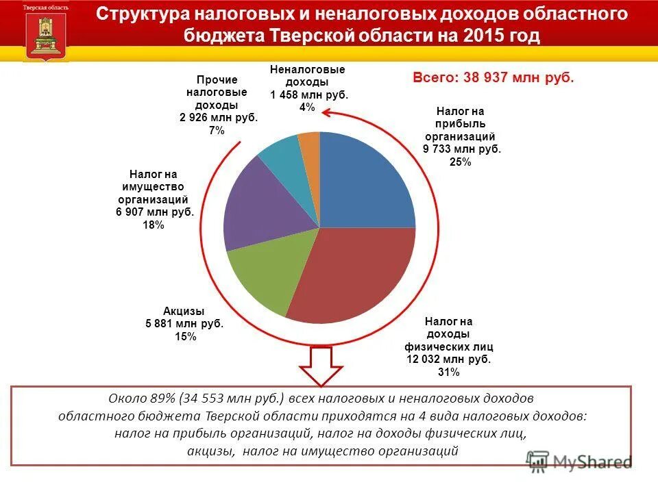 Структура доходов регионального бюджета. Консолидированный бюджет курской области. Структура доход гос бюджетов. Структура доходов регионального бюджета. Томская область структура бюджета.