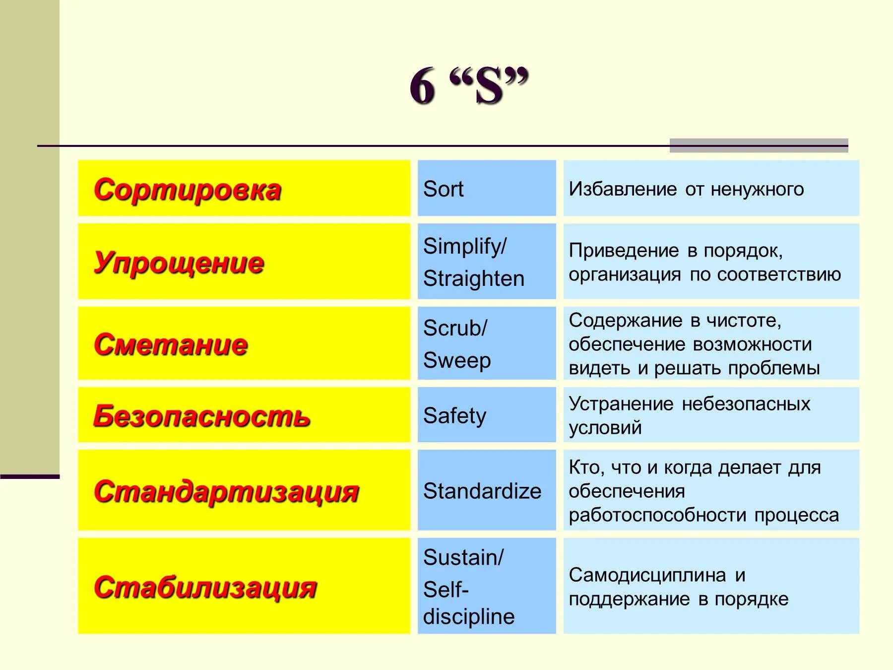 5с этапы. 6с бережливого производства. 6с производственная система. 6с система бережливого производства. 6s Бережливое производство.