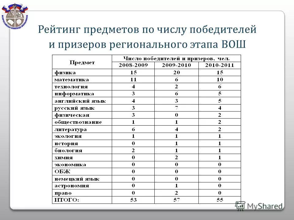 поздравления призеров всесоюзной олимпиады школьников. выплаты призерам олимпиад школьников. результаты регионального этапа всероссийской олимпиады школьников. выплаты призерам олимпиад школьников. статус участника олимпиады.