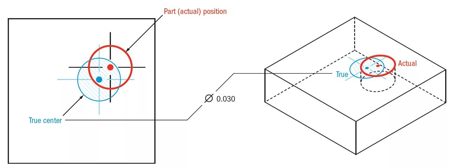 Ending position. True position. true position gd&amp;t. position tolerance. position / designation.
