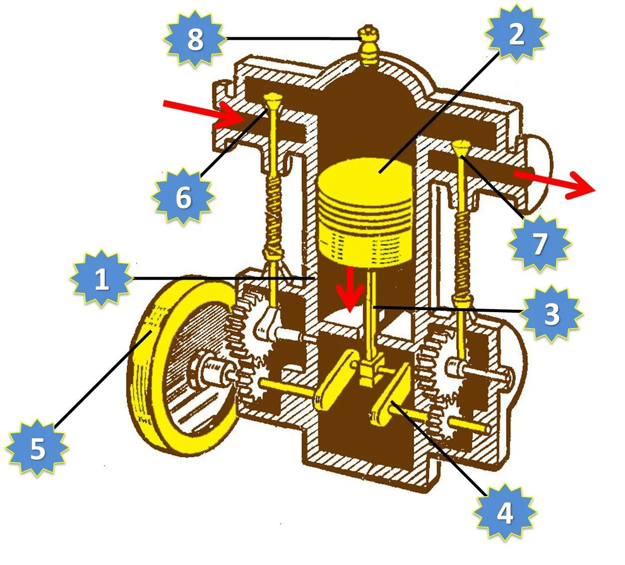 Схема простейшего двигателя внутреннего сгорания. Тепловые двигатели 10 класс. Двигатель внутреннего сгорания устройство двигателя. Тепловой двигатель схема устройства физика. На рисунке изображен простой тепловой двигатель.