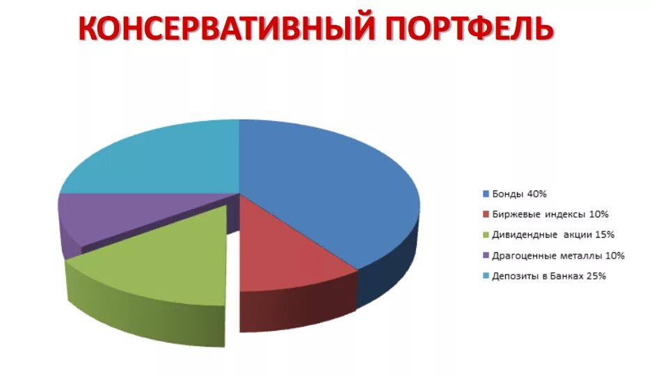 Быть сильнее рынка. Портфель консервативного инвестора. Пример консервативного портфеля. Состав консервативного портфеля инвестора. Консервативный портфель состав.