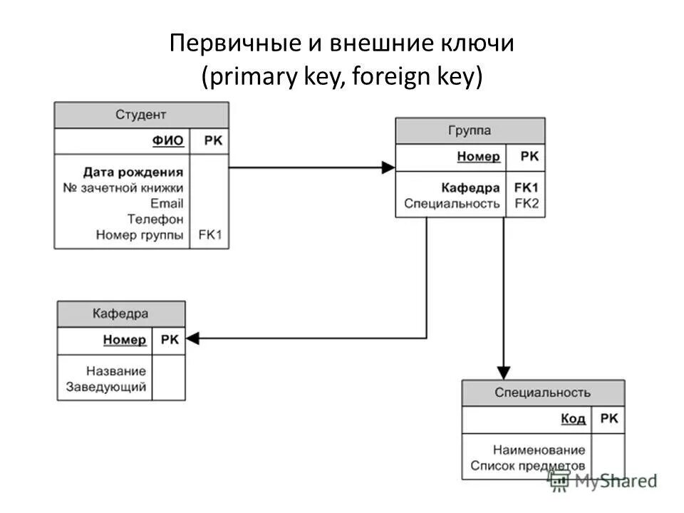 Первичный и вторичный ключ в базе данных. Первичный и вторичный ключ в базе данных