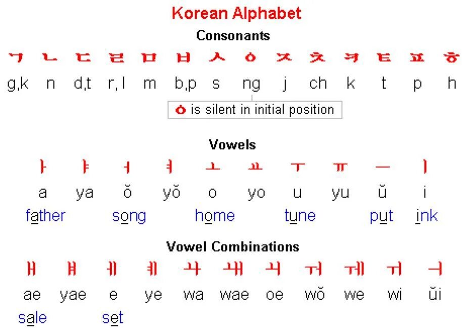 Учить ли корейский. Корейский алфавит хангыль. Гласные буквы корейского алфавита с произношением. Корейский язык алфавит транскрипция. Гласные и согласные буквы в корейском языке.
