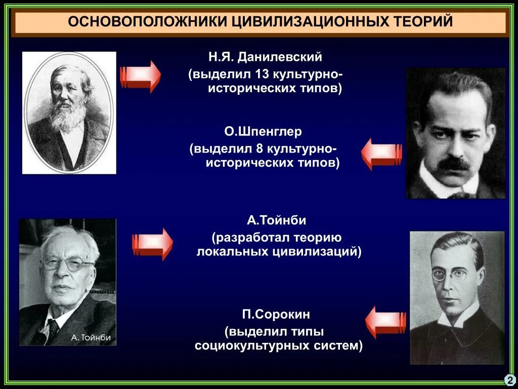 Направления связанные с историей. Теории локальных цивилизаций (Данилевский, Шпенглер, Тойнби). Цивилизационная теория Данилевский Шпенглер Тойнби. Теория локальных цивилизаций Сорокин. Целевезационная теория.