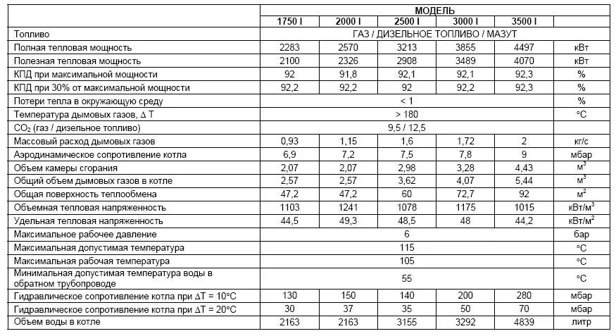 Котел газовый водогрейный 250квт расходы газа. Котел газовый Steel 621 расход газа. Котел газовый бош 50 КВТ расход газа. Котел 1 МВТ газовый. Расход воды котельные