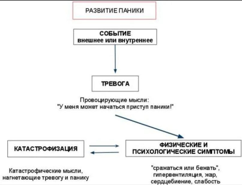 Этапы возникновения паники психология. Механизм формирования паники. Механизм формирования панической атаки. Схема панической атаки. Поведенческая терапия панических атак