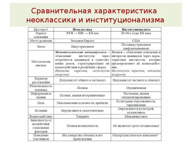 Сравнительная характеристика видов учета. Сравнительная характеристика кадровой политики. Сравнение подходов к управлению. Сравнение неоклассической и институциональной экономических теорий. Таблица сравнительная характеристика типов кабельных систем.
