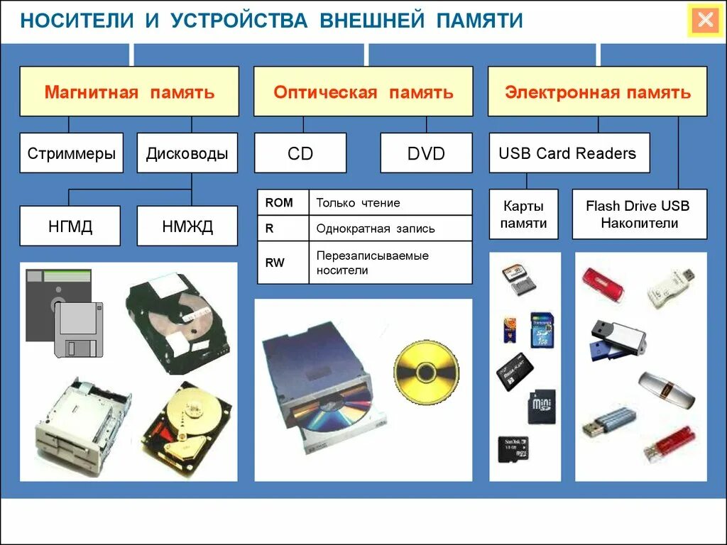 Наиболее полный перечень основных устройств персонального компьютера. Перечислите устройства внешней памяти. Таблица магнитная память оптическая память флеш-память. Сменные носители внешней памяти. Устройства относящиеся к внешней памяти ПК.