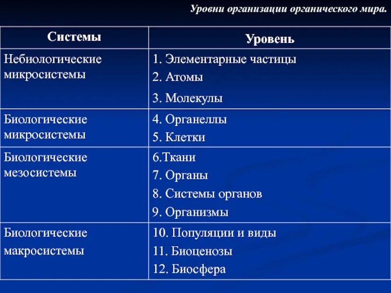 Что является органическими миром. Уровни организации органики.. Уровни организации биология.