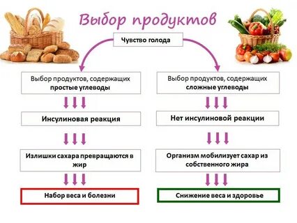 Еда простая и сложная