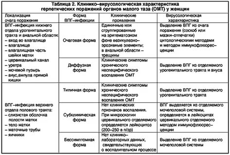 Инфекции половых органов симптомы