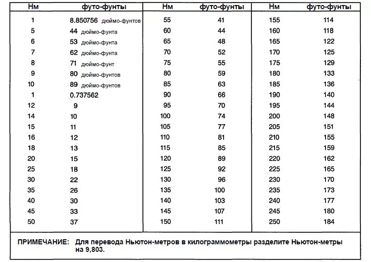 Таблица Ньютон метр на кг метр для динамометрического ключа. Перевести Ньютон метр в кг/см2. Таблица переводов Ньютона метр. Таблица кгс в ньютоны на метр. Нагрузка в ньютонах