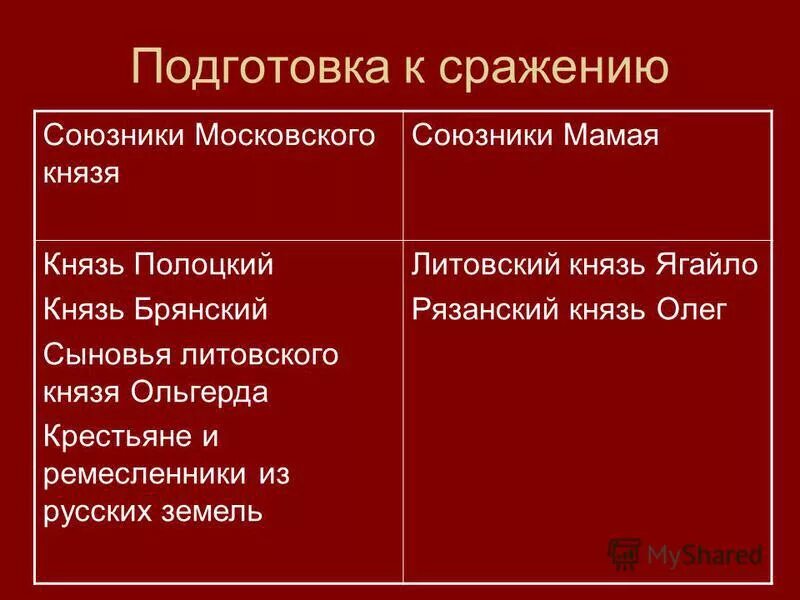 Куликовская битва союзники. Союзники Дмитрия Донского в Куликовской битве. Союзники Московского князя в Куликовской битве. Союзники Мамая в Куликовской битве и Дмитрия Донского.