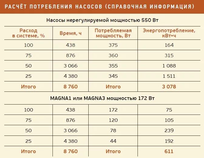 Как рассчитать потребление в час. Расчетная мощность потребления электроэнергии. расчет потребления электроэнергии по мощности. расчёт потреьляемой мощности. как рассчитать расход электроэнергии по мощности.