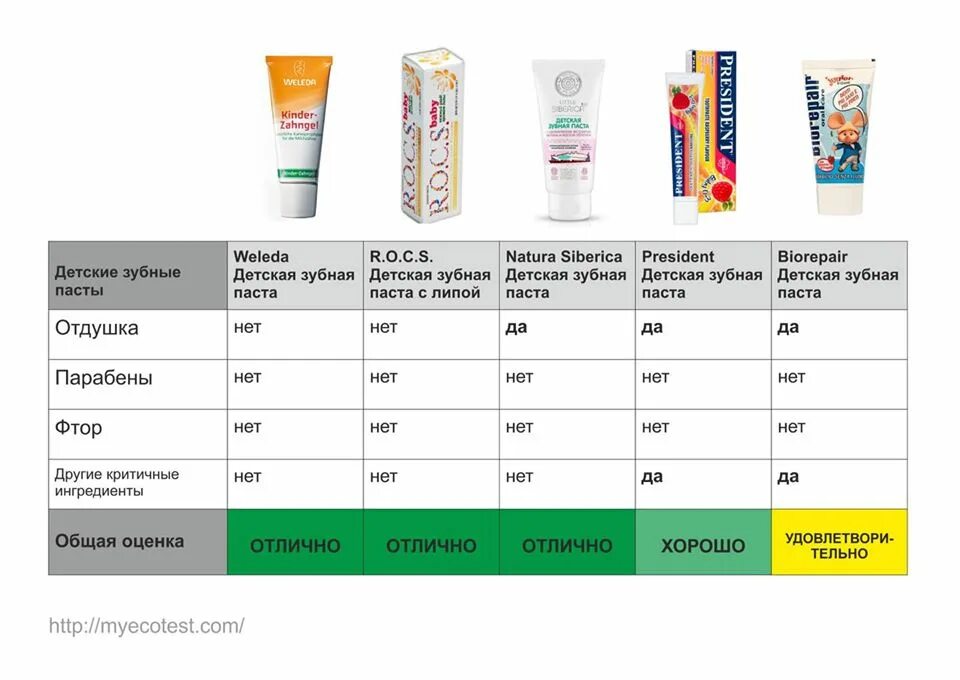 Фтор содержится в зубной пасте. Экотест детские зубные пасты. Таблица зубных паст. Зубная паста с фтором. Состав безопасной пасты для зубов.