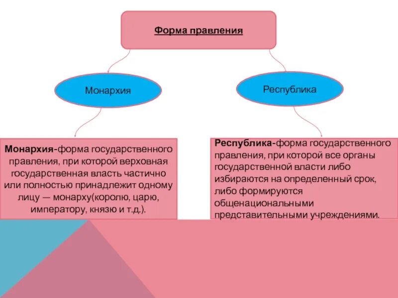 Общенациональными представительными учреждениями. Формы правления государства. Республика форма правления. Форма правления монархия. Форма правления монархия и Республика.