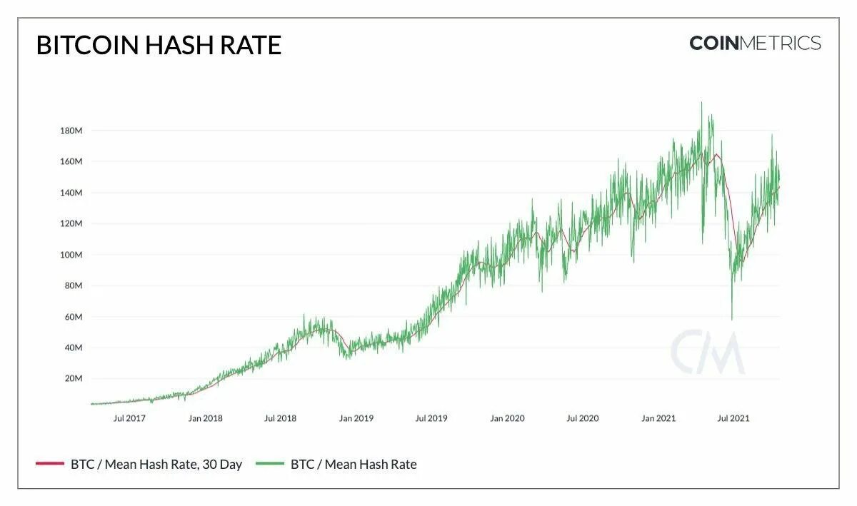 Сложность сети btc. Хэш биткоина. Сеть биткоина. Вычислительная мощность сети биткоин. Сеть BTC.