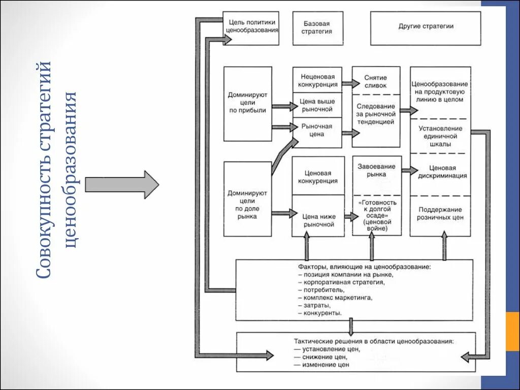 Схема стратегий ценообразования. Цели и стратегии ценообразования. Схему исследуемых стратегий ценообразования. Цели ценовой стратегии. Цель стратегии ценообразования