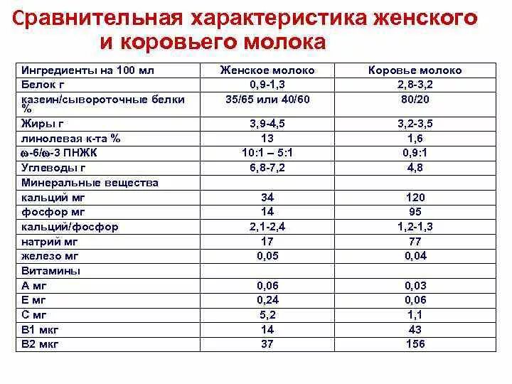 Какие химические вещества содержатся в молоке. Отличия женского и коровьего молока таблица. Сравнение состава женского и коровьего молока. Сравнение женского и коровьего молока таблица. Состав женского и коровьего молока таблица.