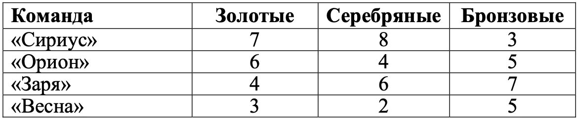 В соревнованиях участвовало четыре команды. Сколько серебряных медалей завоевала команда Сириус. Какая команда заняла 3 место по сумме всех медалей ВПР. Команды в ВПР по математике. 1) Сколько серебряных медалей завоевала команда «Сириус»?.