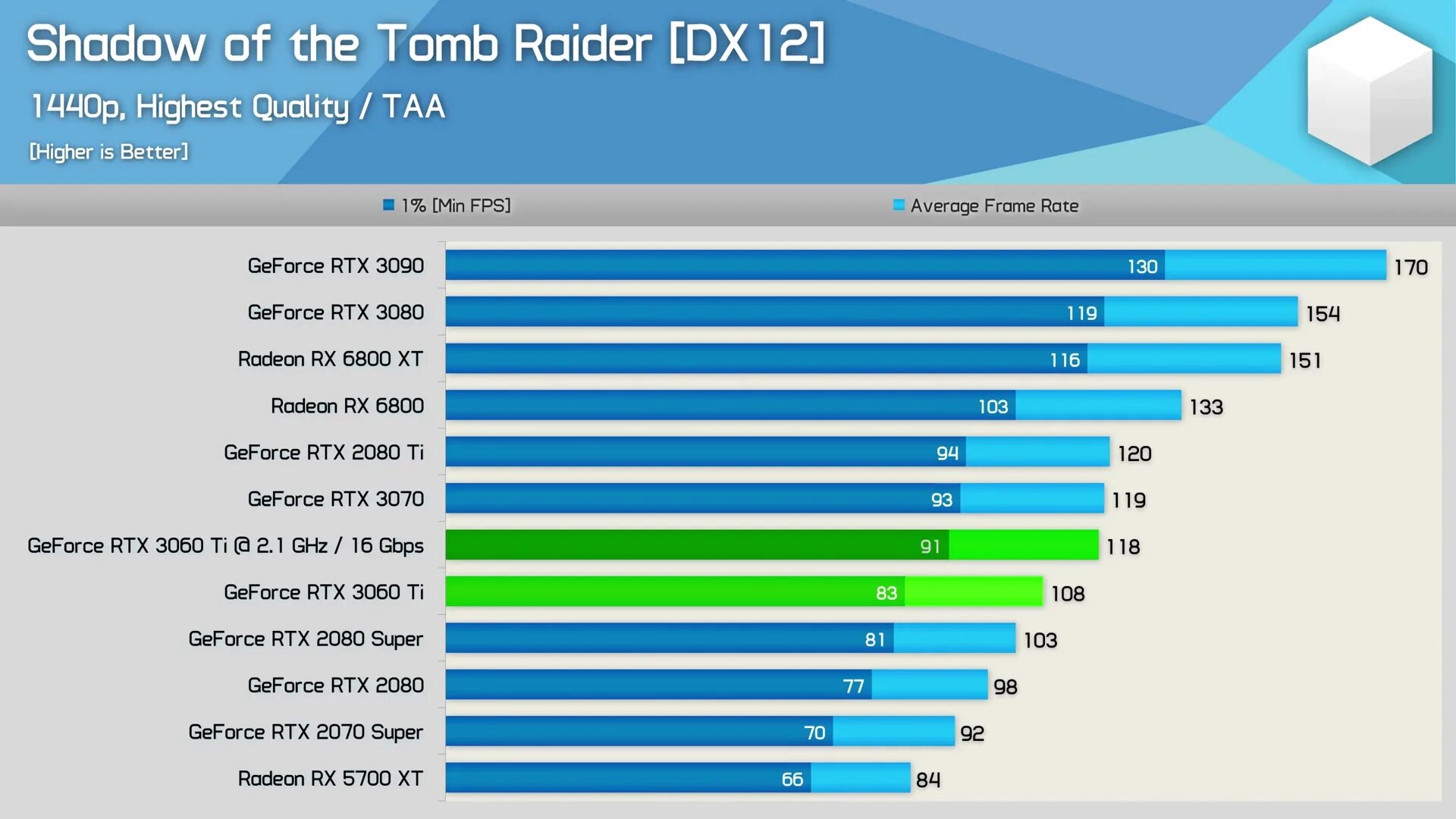 Видеокарта GEFORCE 3060 ti. Тест видеокарты RTX 3060. Видеокарта RTX 3060 ti PNY. RTX 3060 ti 16gb. Geforce 3060 сравнение