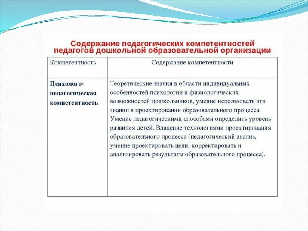 Диагностика профессиональных дефицитов педагогов ответы. Компетенции педагога по профстандарту в ДОУ. Профессиональные компетенции воспитателя ДОУ по ФГОС. Педагогические компетенции воспитателя детского сада по ФГОС. Проф компетенции воспитателя ДОУ.