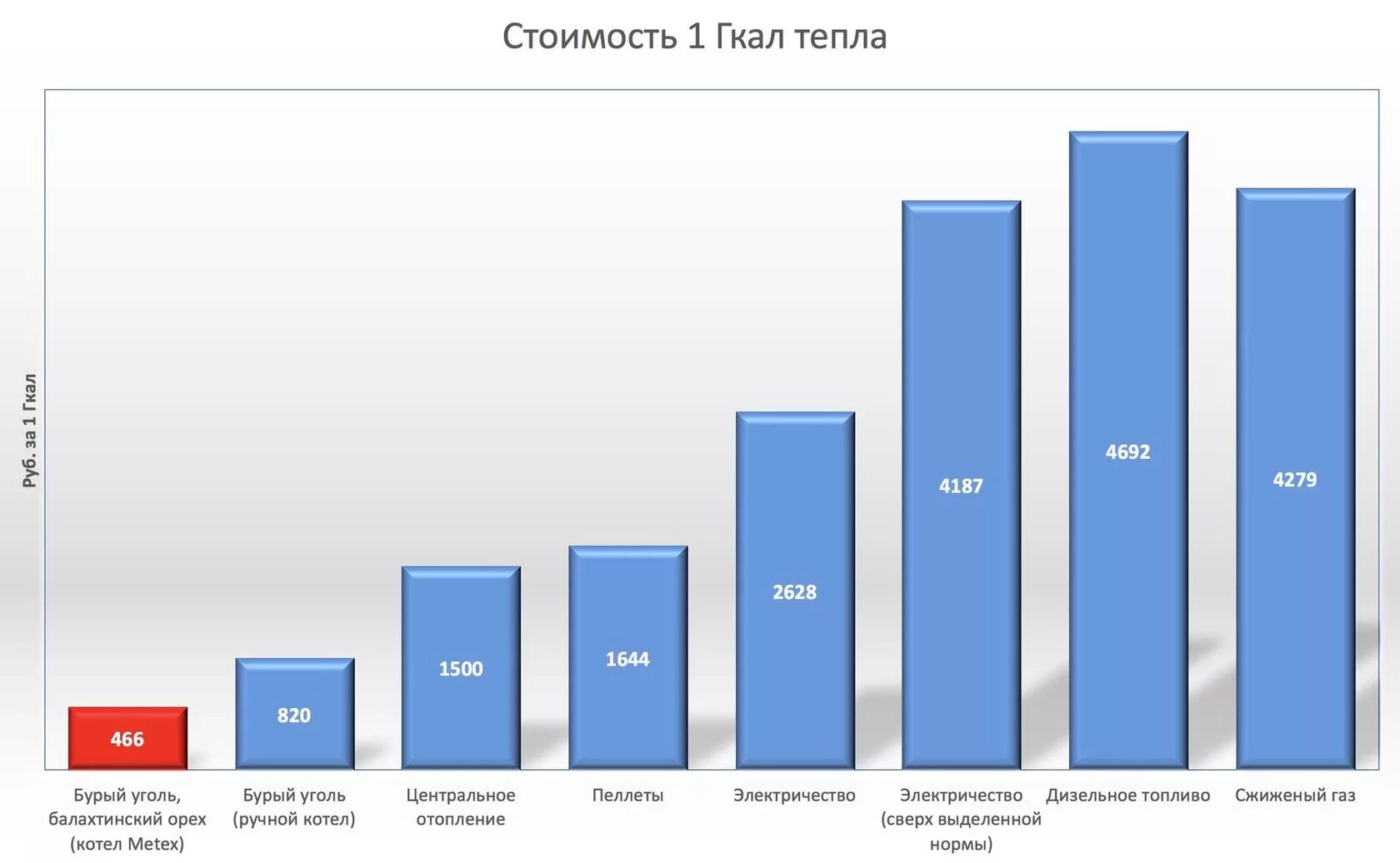 Цена гкал. Стоимость гигакалории тепла. Стоимость одной гигакалории тепла. Стоимость Гкал тепла. Что такое гигакалория в отоплении.