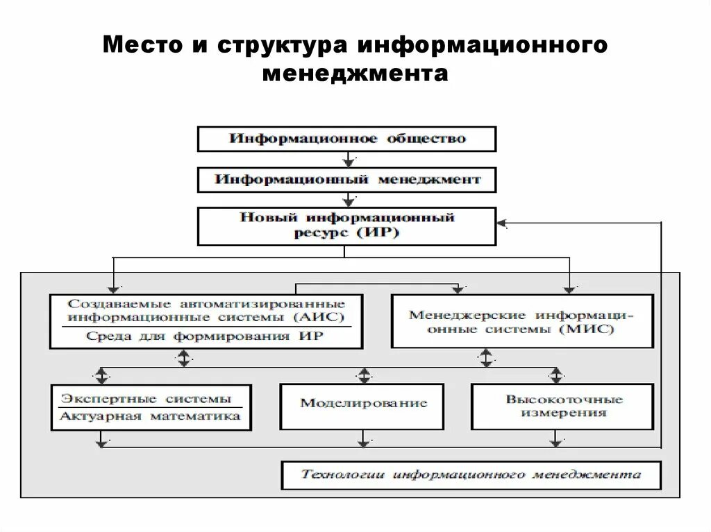 Презентация на тему: "3.7. Информационная система управления проектами.". Скачат