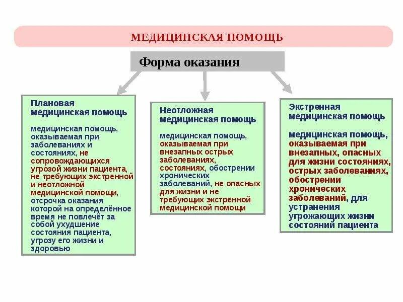 Специализированная медицинская помощь формы. Плановая форма оказания медицинской помощи это. Неотложная форма оказания медицинской помощи это. Современные проблемы качества медицинской помощи.. Экстренная неотложная и плановая медицинская помощь.