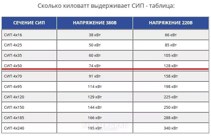 16 35 сколько стоит. СИП кабель 4х25 нагрузка КВТ. СИП кабель 4х16 нагрузка КВТ 220. СИП 4х16 таблица нагрузок. Кабель СИП 4х25 токовые нагрузки.