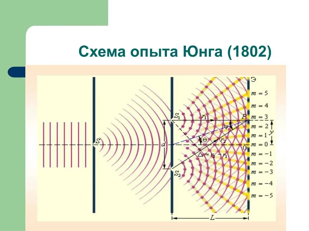 Максимум в опыте юнга. Интерференция света опыт Юнга. Двухщелевой опыт Юнга. Схема опыта Юнга. Схема Юнга интерференция.