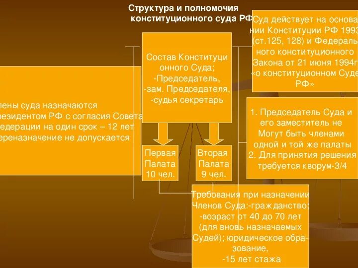 Сколько судей входят в состав конституционного суда. Конституционный суд РФ полномочия схема. Конституционный суд РФ (полномочия,состав,структура,полномочия). Структура конституционных судов РФ. Конституционный суд РФ структура компетенция.